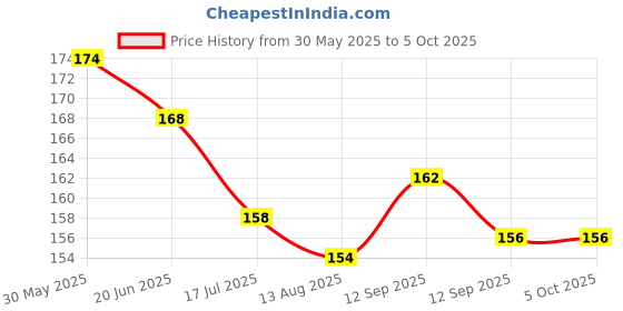 firstcry.com Ollypop Sinker Knee Length Shorts With Smile Print - Grey ollypop Price History Graph from 30 May 2025 to 4 Oct 2025