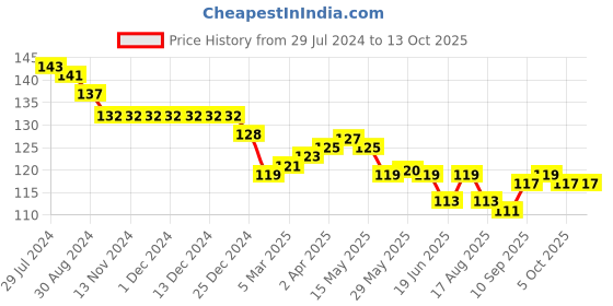 firstcry.com Ollypop Sinker Knee Length Solid Shorts - Blue ollypop Price History Graph from 29 Jul 2024 to 13 Oct 2025