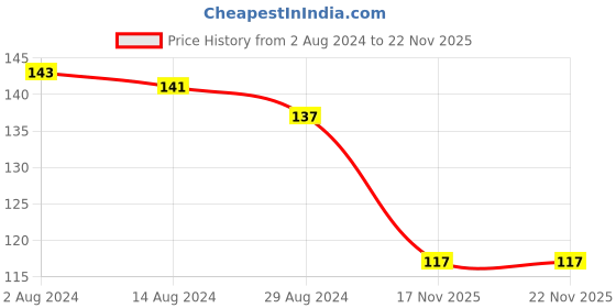 firstcry.com Ollypop Sinker Knee Length Solid Shorts - Blue ollypop Price History Graph from 2 Aug 2024 to 21 Nov 2025