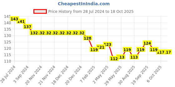 firstcry.com Ollypop Sinker Knee Length Solid Shorts - Blue ollypop Price History Graph from 28 Jul 2024 to 18 Oct 2025