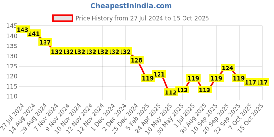 firstcry.com Ollypop Sinker Knee Length Solid Shorts - Blue ollypop Price History Graph from 27 Jul 2024 to 14 Oct 2025