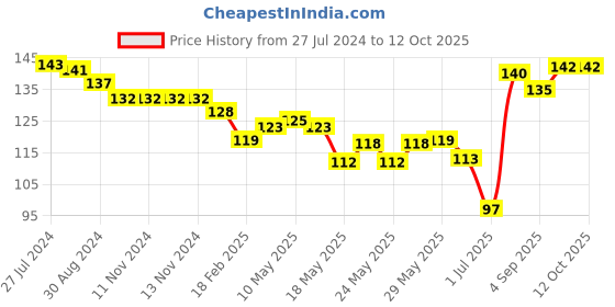 firstcry.com Ollypop Sinker Knee Length Solid Shorts - Blue ollypop Price History Graph from 27 Jul 2024 to 10 Oct 2025