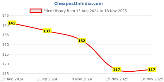 firstcry.com Ollypop Sinker Knee Length Solid Shorts - Blue ollypop Price History Graph from 15 Aug 2024 to 18 Nov 2025