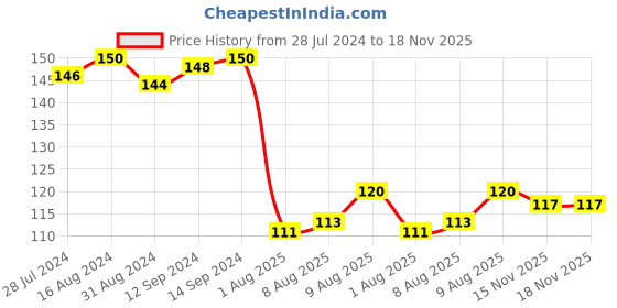 firstcry.com Ollypop Sinker Knee Length Solid Shorts - Navy Blue ollypop Price History Graph from 28 Jul 2024 to 18 Nov 2025