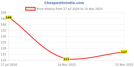 firstcry.com Ollypop Sinker Knee Length Solid Shorts - Navy Blue ollypop Price History Graph from 27 Jul 2024 to 15 Nov 2025
