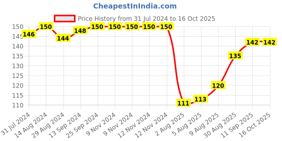 firstcry.com Ollypop Sinker Knee Length Solid Shorts - Navy Blue ollypop Price History Graph from 31 Jul 2024 to 15 Oct 2025