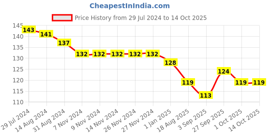 firstcry.com Ollypop Sinker Knee Length Solid Shorts - Royal Blue ollypop Price History Graph from 29 Jul 2024 to 14 Oct 2025