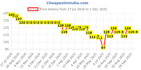 firstcry.com Ollypop Sinker Knee Length Solid Shorts - Royal Blue ollypop Price History Graph from 27 Jul 2024 to 30 Nov 2025