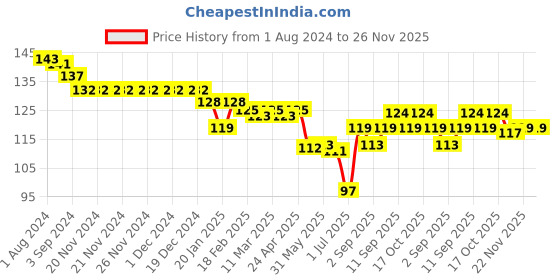firstcry.com Ollypop Sinker Knee Length Solid Shorts - Royal Blue ollypop Price History Graph from 1 Aug 2024 to 25 Nov 2025