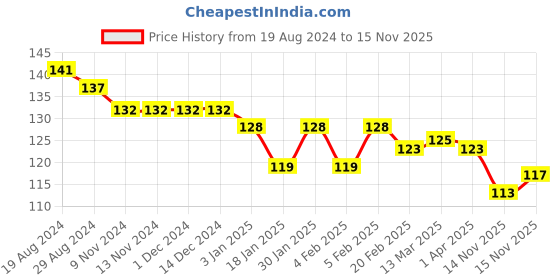 firstcry.com Ollypop Sinker Knee Length Solid Shorts - Royal Blue ollypop Price History Graph from 19 Aug 2024 to 15 Nov 2025