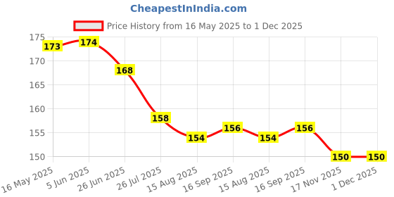 firstcry.com Ollypop Sinker Knit Above Knee Length Shorts With Boat Print - Light Blue ollypop Price History Graph from 16 May 2025 to 30 Nov 2025