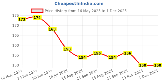 firstcry.com Ollypop Sinker Knit Above Knee Length Shorts With Crown Print - Light Green ollypop Price History Graph from 16 May 2025 to 29 Nov 2025
