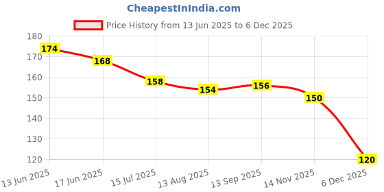 firstcry.com Ollypop Sinker Knit Above Knee Length Shorts With Crown Print - Light Green ollypop Price History Graph from 13 Jun 2025 to 5 Dec 2025