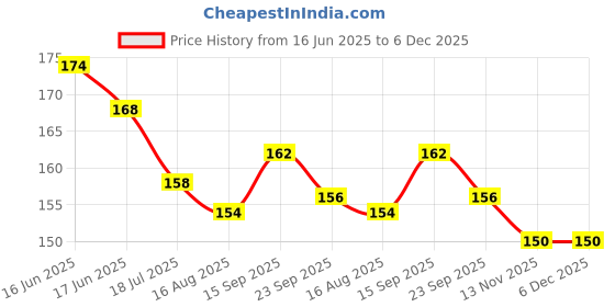 firstcry.com Ollypop Sinker Knit Above Knee Length Shorts With Space Theme Print - Baby Pink ollypop Price History Graph from 16 Jun 2025 to 6 Dec 2025