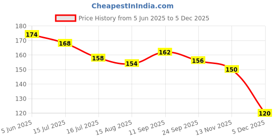 firstcry.com Ollypop Sinker Knit Above Knee Length Shorts With Space Theme Print - Baby Pink ollypop Price History Graph from 5 Jun 2025 to 5 Dec 2025