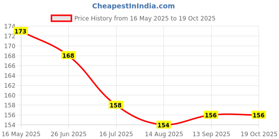 firstcry.com Ollypop Sinker Knit Above Knee Length Shorts With Star Print - Cream ollypop Price History Graph from 16 May 2025 to 18 Oct 2025