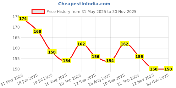 firstcry.com Ollypop Sinker Knit Above Knee Length Shorts With Star Print - Cream ollypop Price History Graph from 31 May 2025 to 29 Nov 2025