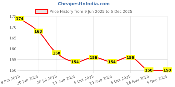 firstcry.com Ollypop Sinker Knit Above Knee Length Shorts With Star Print - Cream ollypop Price History Graph from 9 Jun 2025 to 5 Dec 2025