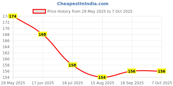 firstcry.com Ollypop Sinker Knit Above Knee Length Shorts With Surfboard Print - Lemon Yellow ollypop Price History Graph from 29 May 2025 to 7 Oct 2025