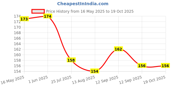 firstcry.com Ollypop Sinker Knit Above Knee Length Shorts With Vehicle Print - Light Blue ollypop Price History Graph from 16 May 2025 to 19 Oct 2025