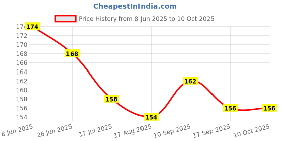 firstcry.com Ollypop Sinker Knit Above Knee Length Shorts With Vehicle Print - Light Blue ollypop Price History Graph from 8 Jun 2025 to 8 Oct 2025