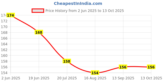 firstcry.com Ollypop Sinker Knit Above Knee Length Shorts With Vehicle Print - Light Blue ollypop Price History Graph from 2 Jun 2025 to 12 Oct 2025