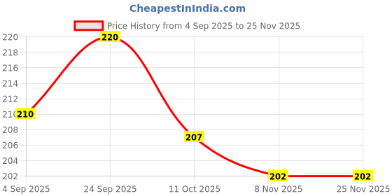 firstcry.com Ollypop Sinker Knit Full Length Checkered Lounge Pant with Animal Print - Brown ollypop Price History Graph from 4 Sep 2025 to 24 Nov 2025