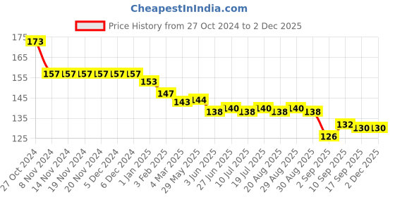 firstcry.com Ollypop Sinker Knit Full Length Lounge Pant Puppy Print - White ollypop Price History Graph from 27 Oct 2024 to 2 Dec 2025