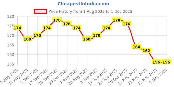 firstcry.com Ollypop Sinker Knit Full Length Lounge Pant With Animal Print - White ollypop Price History Graph from 1 Aug 2025 to 1 Dec 2025