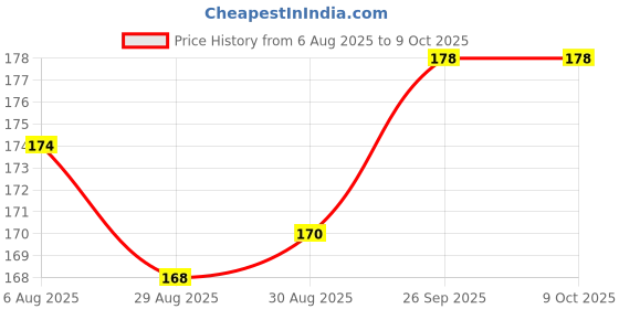 firstcry.com Ollypop Sinker Knit Full Length Lounge Pant with Space Theme Print - White ollypop Price History Graph from 6 Aug 2025 to 8 Oct 2025