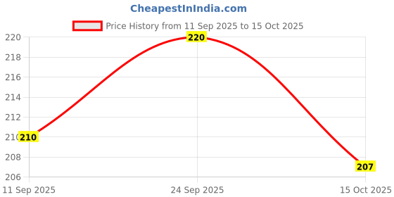 firstcry.com Ollypop Sinker Knit Full Length Lounge Pant with Triangle - Olive Green ollypop Price History Graph from 11 Sep 2025 to 15 Oct 2025