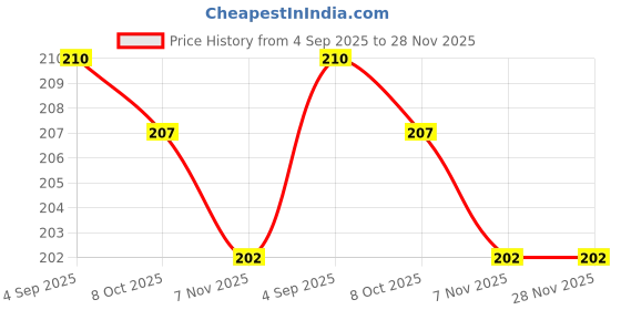 firstcry.com Ollypop Sinker Knit Full Length Lounge Pant with Triangle - Olive Green ollypop Price History Graph from 4 Sep 2025 to 28 Nov 2025