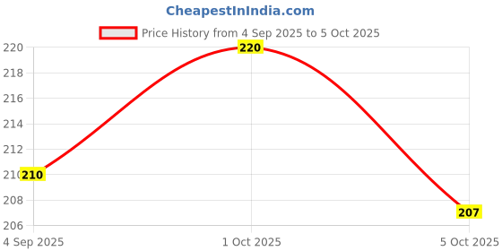 firstcry.com Ollypop Sinker Knit Full Length Lounge Pant with Triangle Print - Light Blue ollypop Price History Graph from 4 Sep 2025 to 5 Oct 2025