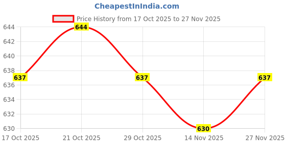 firstcry.com Ollypop Sinker Knit Full Sleeves Co-ords Night Suit With Unicorn Print - Navy Blue ollypop Price History Graph from 17 Oct 2025 to 27 Nov 2025