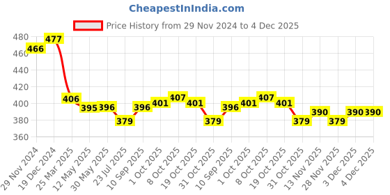 firstcry.com Ollypop Sinker Knit Full Sleeves Front Open Night Suit With Anchors Print - Baby Pink ollypop Price History Graph from 29 Nov 2024 to 4 Dec 2025