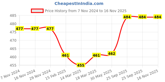 firstcry.com Ollypop Sinker Knit Full Sleeves Front Open Night Suit with Skateboard & Text Print - Light Green ollypop Price History Graph from 7 Nov 2024 to 16 Nov 2025