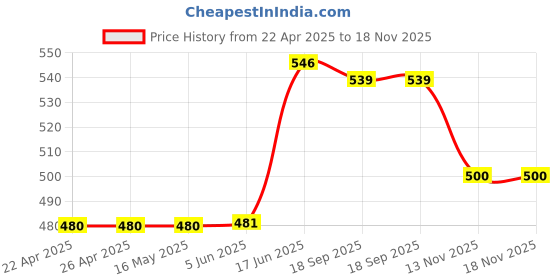 firstcry.com Ollypop Sinker Knit Full Sleeves Night Suit with Smiley Print - Pink ollypop Price History Graph from 22 Apr 2025 to 17 Nov 2025