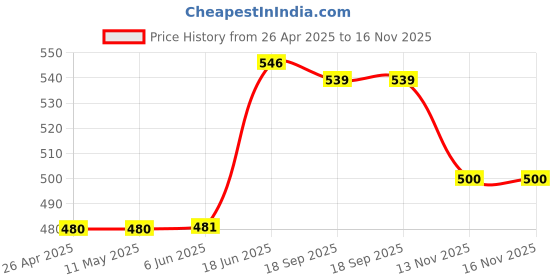 firstcry.com Ollypop Sinker Knit Full Sleeves Night Suit with Smiley Print - Pink ollypop Price History Graph from 26 Apr 2025 to 13 Nov 2025