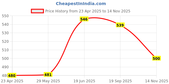 firstcry.com Ollypop Sinker Knit Full Sleeves Night Suit with Smiley Print - Pink ollypop Price History Graph from 23 Apr 2025 to 14 Nov 2025
