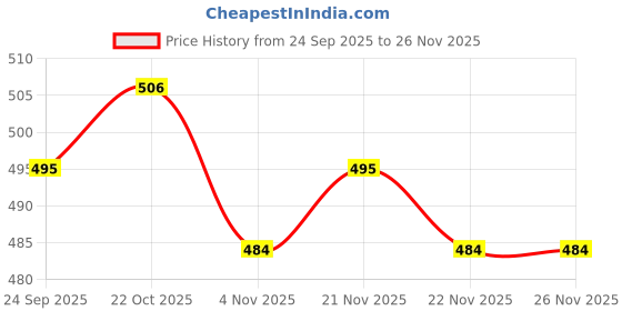 firstcry.com Ollypop Sinker Knit Full Sleeves T-Shirt & Lounge Pant Set With Dog Print - Sea Green ollypop Price History Graph from 24 Sep 2025 to 26 Nov 2025