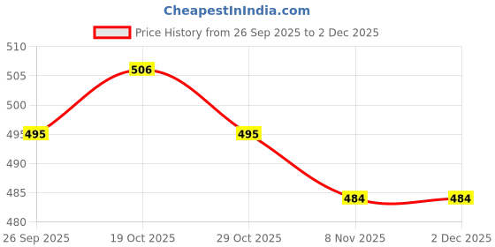 firstcry.com Ollypop Sinker Knit Full Sleeves T-Shirt & Lounge Pant Set With Dog Print - Sea Green ollypop Price History Graph from 26 Sep 2025 to 2 Dec 2025
