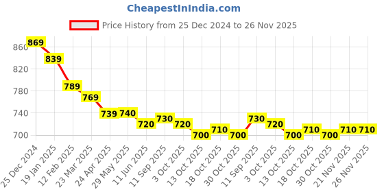 firstcry.com Ollypop Sinker Knit Full Sleeves T-Shirt & Lounge Pants Co-Ord Set With Rainbow Print - White & Blue ollypop Price History Graph from 25 Dec 2024 to 26 Nov 2025