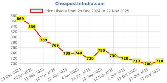 firstcry.com Ollypop Sinker Knit Full Sleeves T-Shirt & Lounge Pants Co-Ord Set With Rainbow Print - White & Blue ollypop Price History Graph from 29 Dec 2024 to 22 Nov 2025