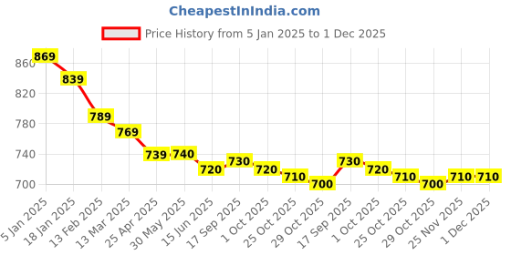 firstcry.com Ollypop Sinker Knit Full Sleeves T-Shirt & Lounge Pants Co-Ord Set With Rainbow Print - White & Blue ollypop Price History Graph from 5 Jan 2025 to 1 Dec 2025
