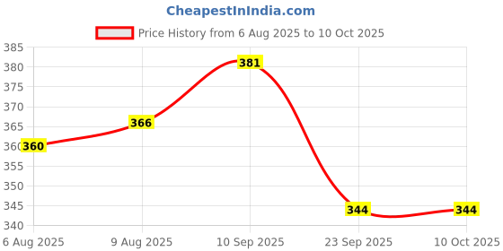 firstcry.com Ollypop Sinker Knit Full Sleeves T-Shirt & Lounge Pants Set With Text Print - Red & Navy ollypop Price History Graph from 6 Aug 2025 to 9 Oct 2025