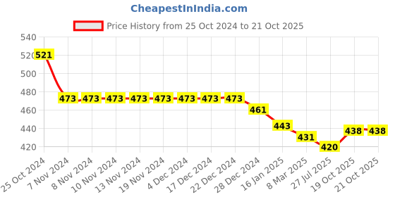 firstcry.com Ollypop Sinker Knit Full Sleeves T-Shirt & Lounge Pants Set With Text Print - Yellow ollypop Price History Graph from 25 Oct 2024 to 20 Oct 2025