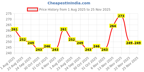 firstcry.com Ollypop Sinker Knit Full Sleeves T-Shirt With Butterfly Print - Light Green ollypop Price History Graph from 1 Aug 2025 to 25 Nov 2025