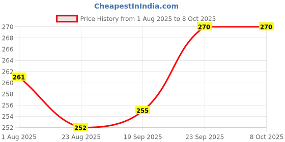 firstcry.com Ollypop Sinker Knit Full Sleeves T-Shirt With Flamingo Print - Plum ollypop Price History Graph from 1 Aug 2025 to 8 Oct 2025