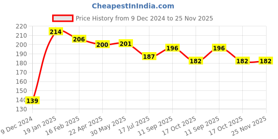 firstcry.com Ollypop Sinker Knit Full Sleeves T-Shirt with Heart & Text Print - Light Blue ollypop Price History Graph from 9 Dec 2024 to 24 Nov 2025