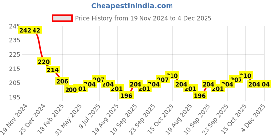 firstcry.com Ollypop Sinker Knit Full Sleeves T-Shirt with Heart & Text Print - Pink ollypop Price History Graph from 19 Nov 2024 to 4 Dec 2025
